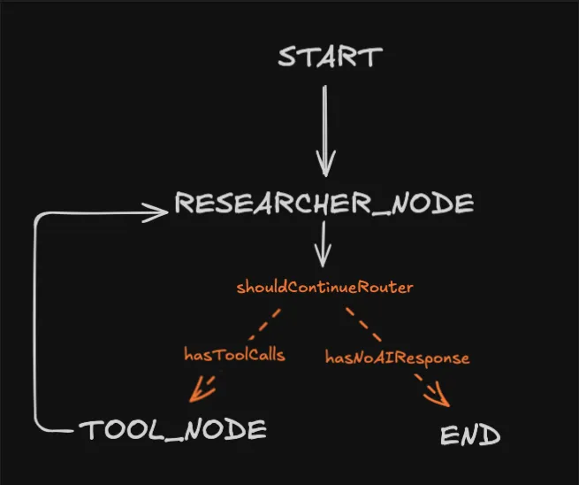 005 Building out a multi agent architecture