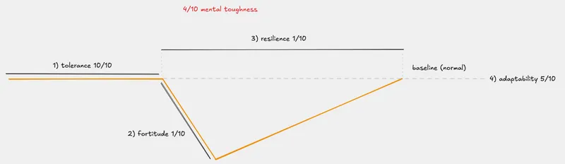 4/10 Mental Toughness 4/10 Mental Toughness