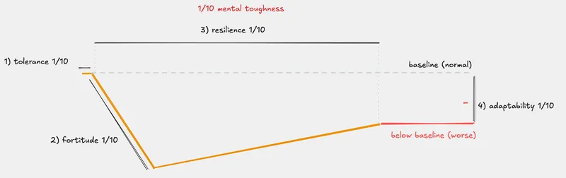 1/10 Mental Toughness