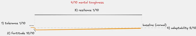 4/10 Mental Toughness 4/10 Mental Toughness