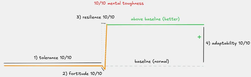 10/10 Mental Toughness