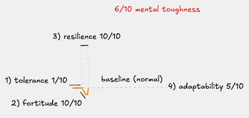 6/10 Mental Toughness 6/10 Mental Toughness